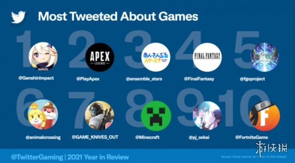 推特2021年讨论最多游戏Top10 《原神》荣登榜单第一