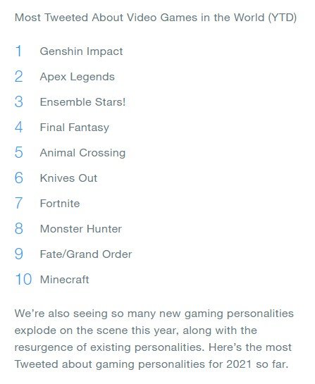 《原神》登顶推特最热游戏话题：E3期间荒野2最火！