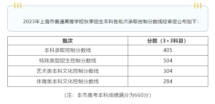 上海高考分数线及2023年考生高考各类别成绩分布表公布
