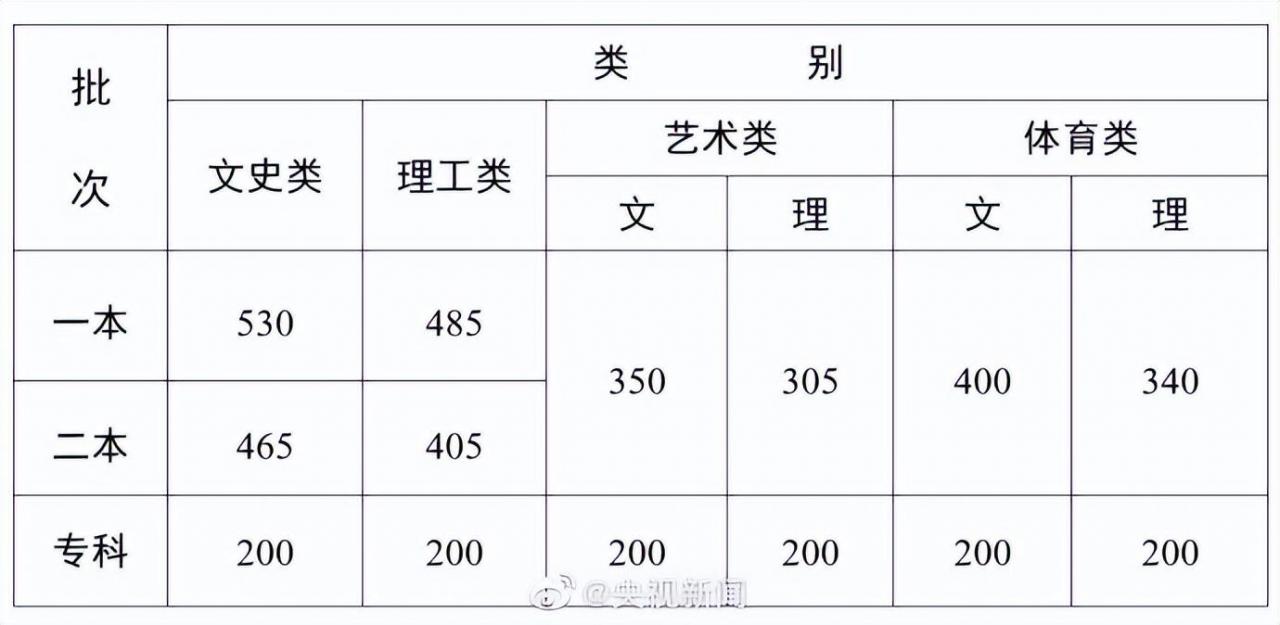 云南省2023年普通高校招生录取最低控制分数线公布